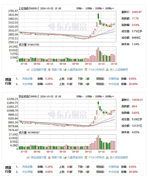 配资期货配资 A股三大指数震荡上涨，北证50指数跌超7%